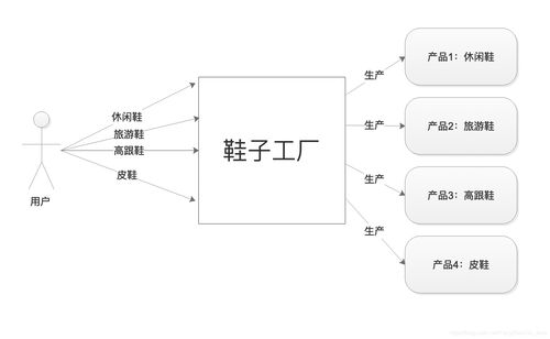 常用設計模式系列（一） 簡單工廠模式與軟件設計
